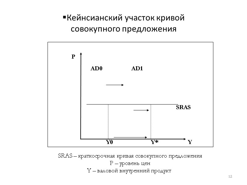 Кейнсианский участок кривой  совокупного предложения 12 P  Y  SRAS  Y*